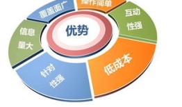 网络推广有哪几种方法